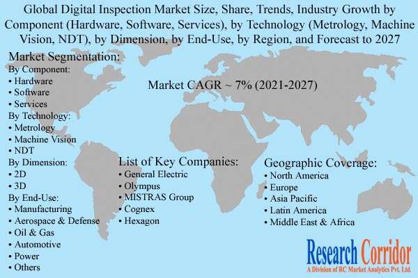 Digital Inspection Market Size