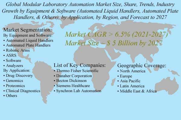Modular Laboratory Automation Market Size