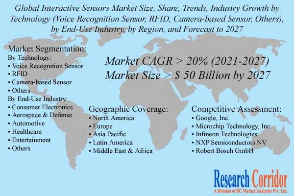 Interactive Sensors Market Size & Share