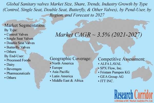 Sanitary Valves Market Share
