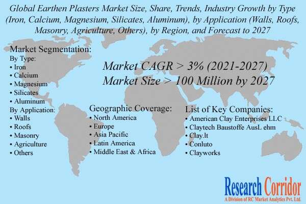 Earthen Plasters Market Size & Forecast