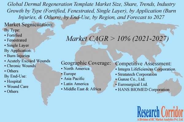 Dermal Regeneration Template Market Share