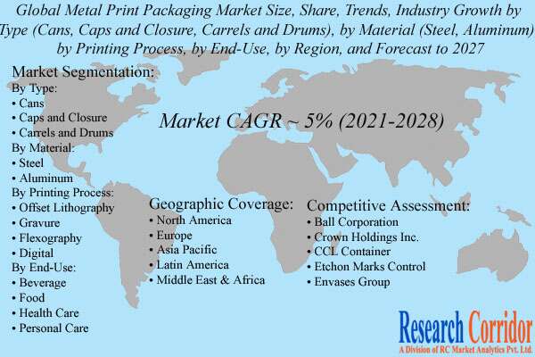 Metal Print Packaging Market Forecast