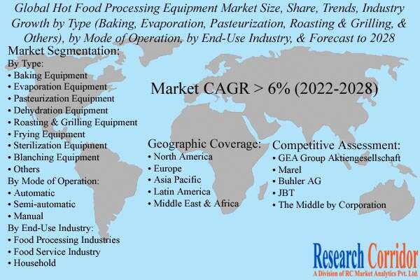 Hot Food Processing Equipment Market Size