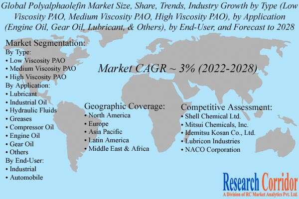 Polyalphaolefin Market Share
