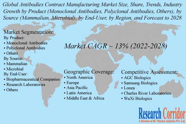 Antibodies Contract Manufacturing Market Report