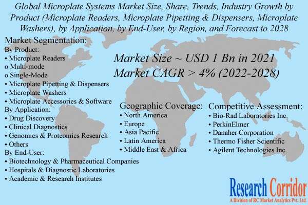 Microplate Systems Market Size & CAGR