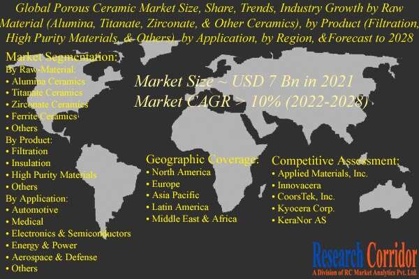 Porous Ceramic Market Size & CAGR