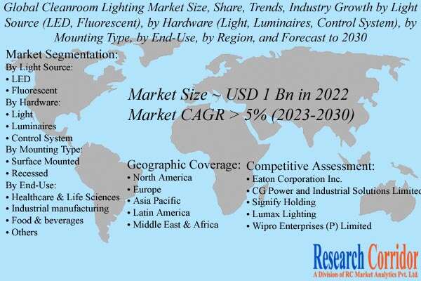 Cleanroom Lighting Market Size & Growth