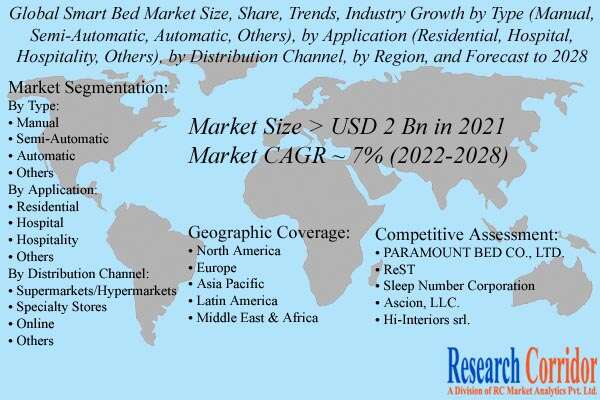 Smart Bed Market Size & Forecast