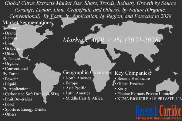 Citrus Extracts Market Growth