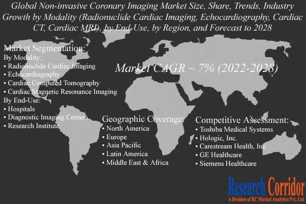 Non-invasive Coronary Imaging Market Growth