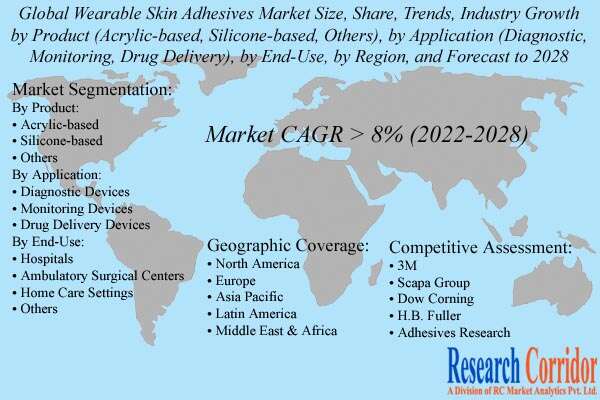 Wearable Skin Adhesives Market Growth