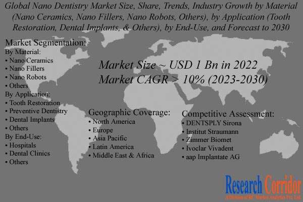 Nano Dentistry Market Size & Growth
