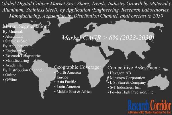 Digital Caliper Market Growth