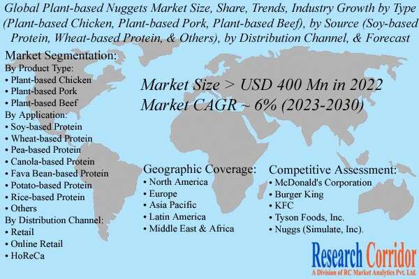 Plant-based Nuggets Market Size & Growth