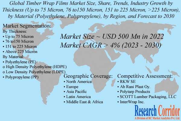 Timber Wrap Films Market Size & Growth